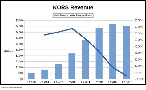 michael kors financial|michael kors market share.